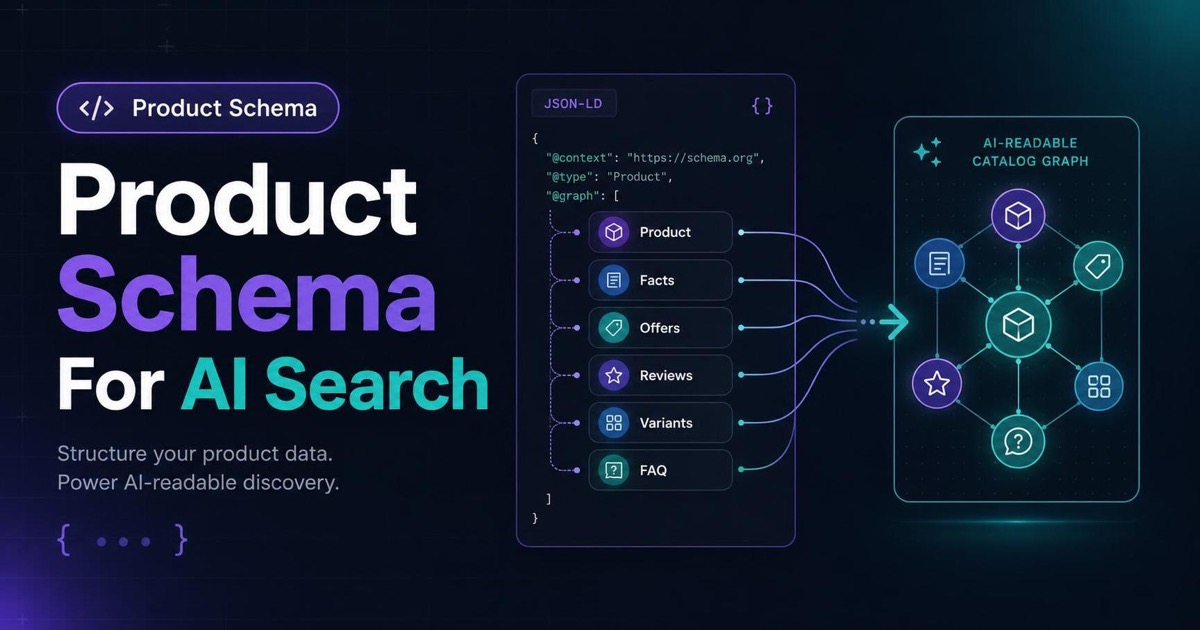 Dark AnswerAtlas thumbnail showing Shopify product schema nodes connecting product facts, offers, reviews, variants, and FAQ cards into an AI-readable catalog graph.