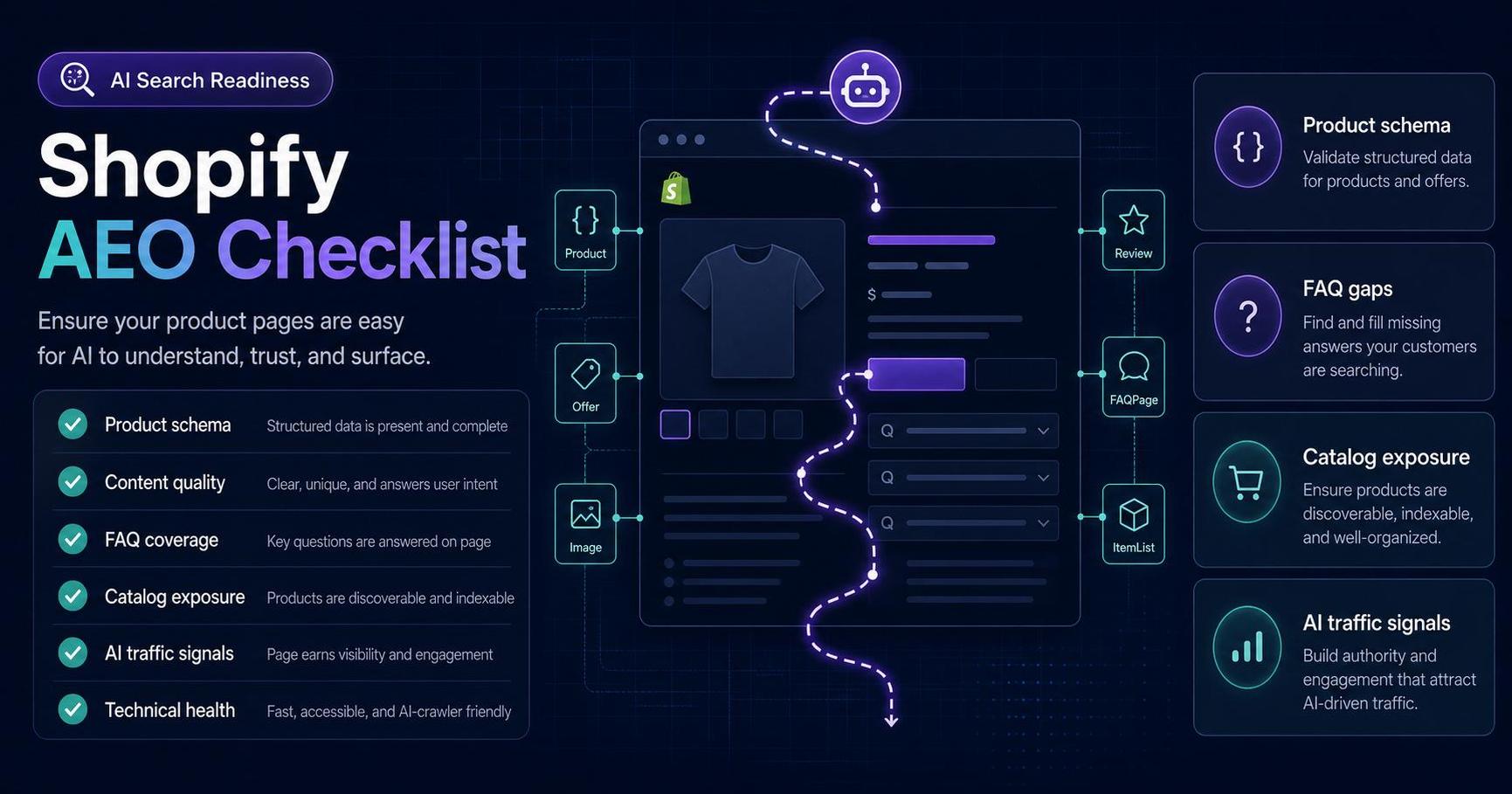 Dark AnswerAtlas audit dashboard showing a Shopify AEO checklist with schema, FAQ, catalog exposure, and AI traffic signal cards.