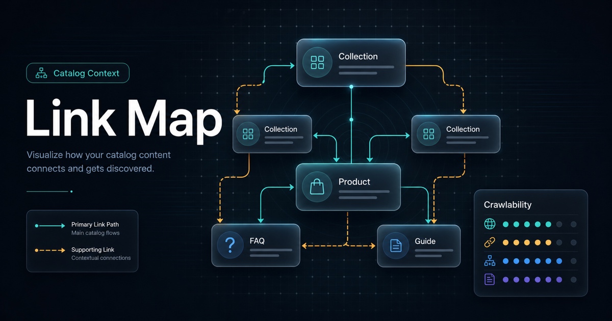 Dark AnswerAtlas blog thumbnail showing a Shopify catalog link map connecting products, collections, FAQs, and buying guides for AI search readiness.