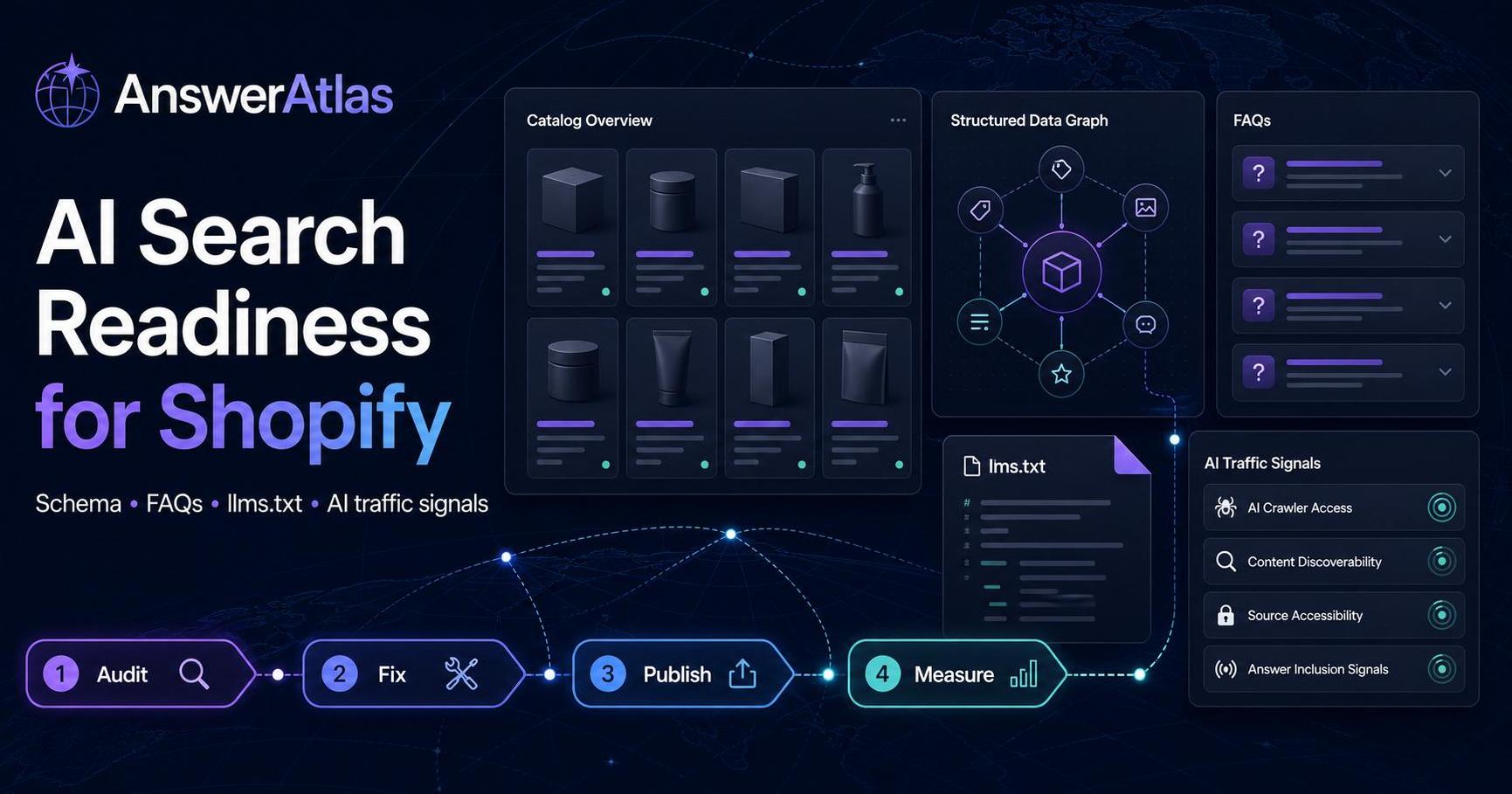 Dark AnswerAtlas dashboard preview showing AI Search Readiness workflow cards for schema, FAQs, llms.txt, catalog exposure, and AI traffic signals.