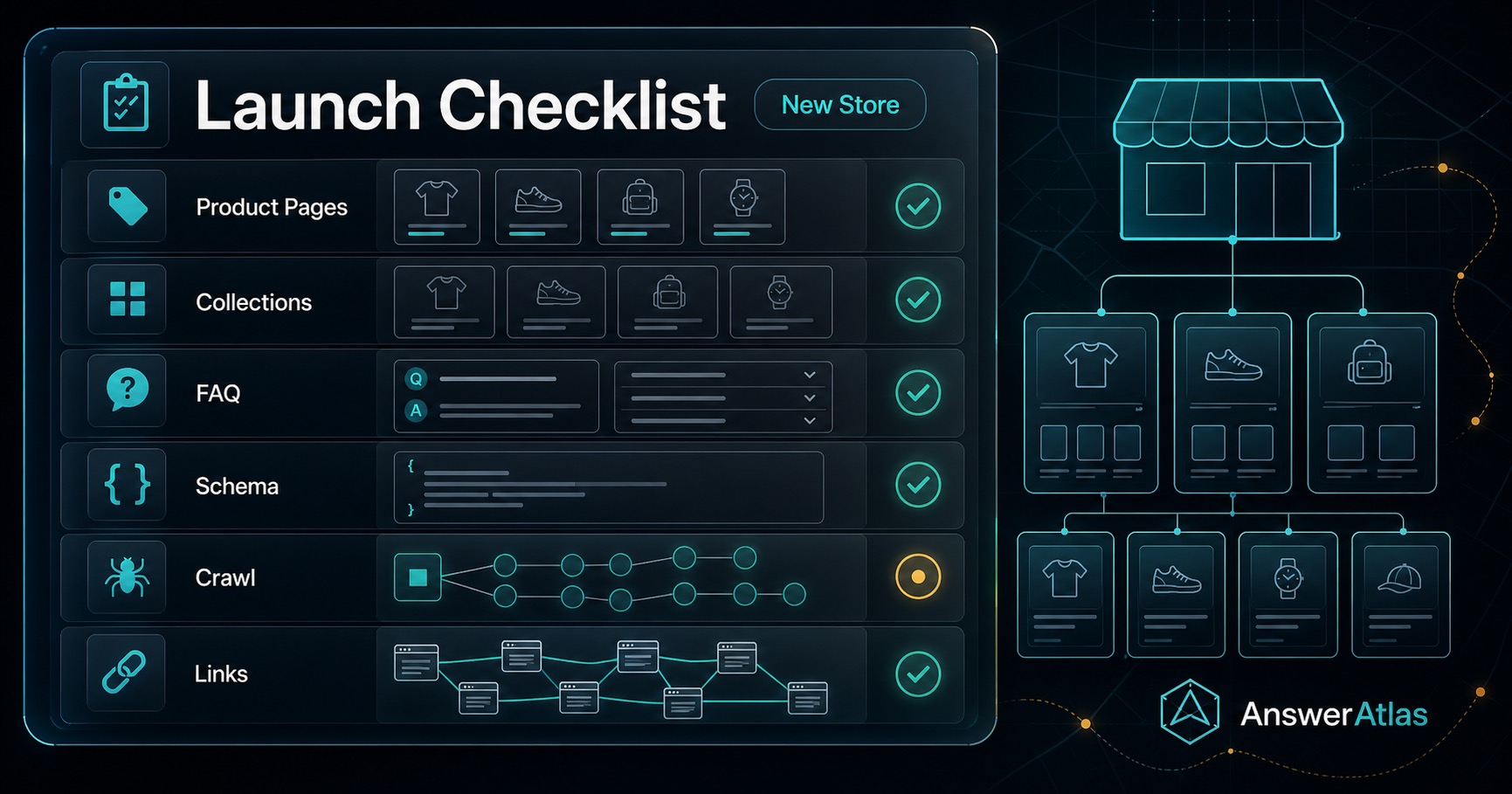 Dark AnswerAtlas blog thumbnail showing a Shopify launch-readiness dashboard with checklist cards for product pages, collections, FAQ blocks, schema, crawl surfaces, and internal links.