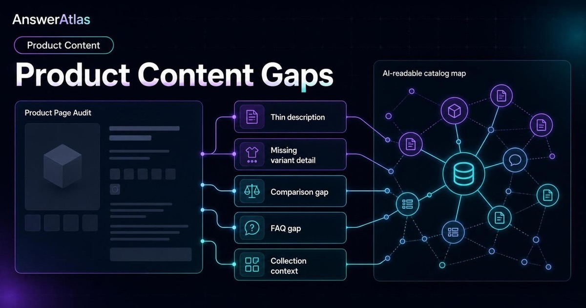 Dark AnswerAtlas blog thumbnail showing product page audit cards for thin descriptions, variant gaps, comparison gaps, FAQ gaps, and collection context connecting into an AI-readable catalog map.